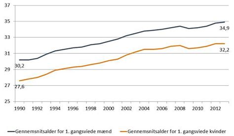 gennemsnitsalder gift|Gennemsnitsalderen for førstegangsviede er stigende